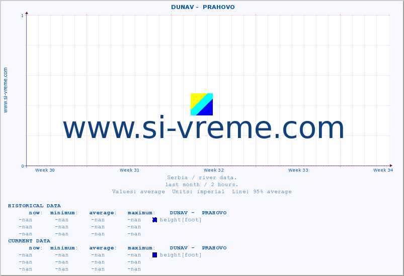  ::  DUNAV -  PRAHOVO :: height |  |  :: last month / 2 hours.