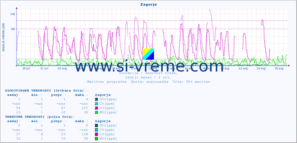 POVPREČJE :: Zagorje :: SO2 | CO | O3 | NO2 :: zadnji mesec / 2 uri.