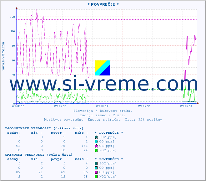 POVPREČJE :: * POVPREČJE * :: SO2 | CO | O3 | NO2 :: zadnji mesec / 2 uri.