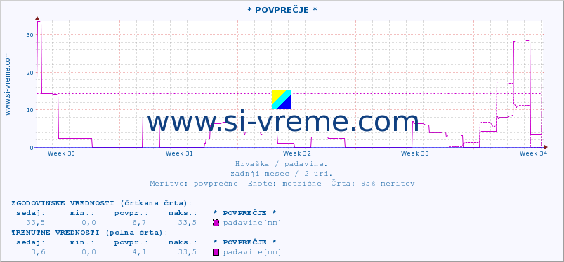 POVPREČJE :: * POVPREČJE * :: padavine :: zadnji mesec / 2 uri.