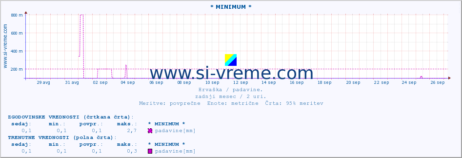 POVPREČJE :: * MINIMUM * :: padavine :: zadnji mesec / 2 uri.