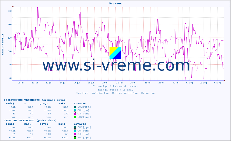 POVPREČJE :: Krvavec :: SO2 | CO | O3 | NO2 :: zadnji mesec / 2 uri.
