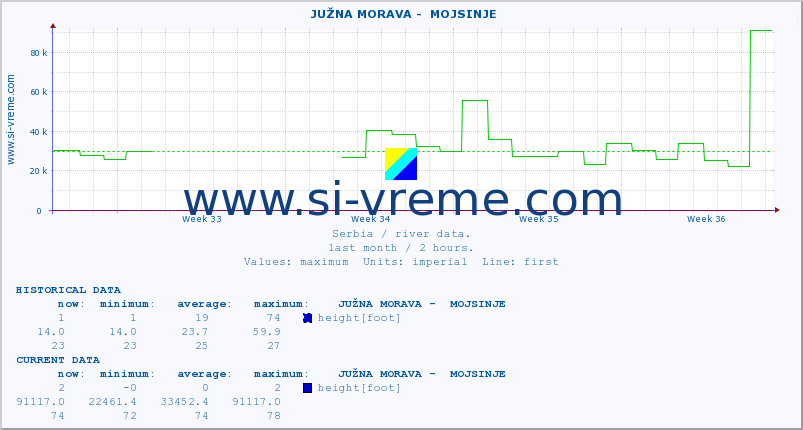  ::  JUŽNA MORAVA -  MOJSINJE :: height |  |  :: last month / 2 hours.