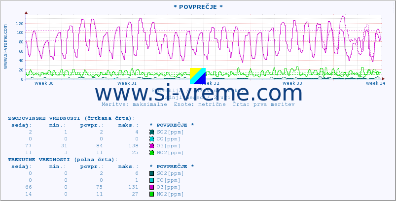 POVPREČJE :: * POVPREČJE * :: SO2 | CO | O3 | NO2 :: zadnji mesec / 2 uri.