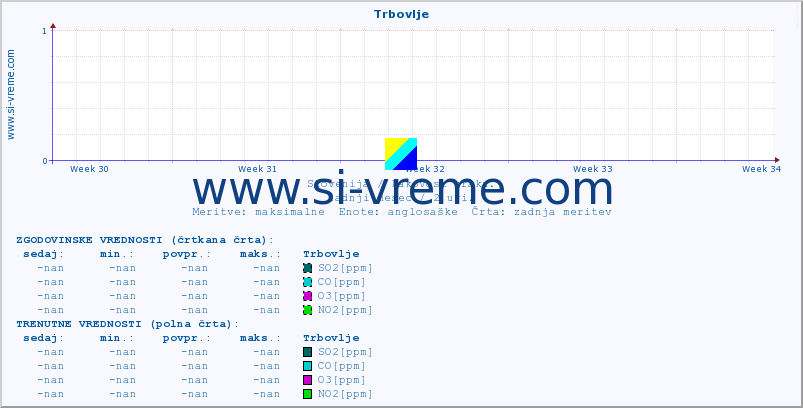 POVPREČJE :: Trbovlje :: SO2 | CO | O3 | NO2 :: zadnji mesec / 2 uri.