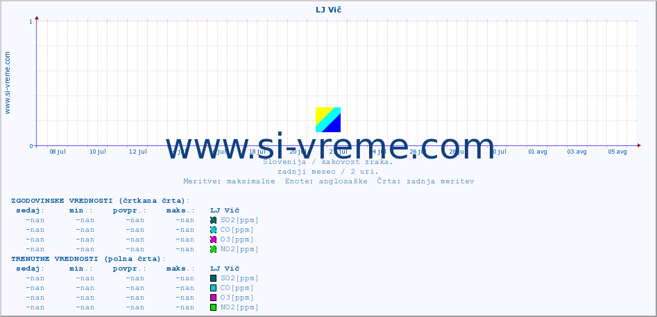 POVPREČJE :: LJ Vič :: SO2 | CO | O3 | NO2 :: zadnji mesec / 2 uri.