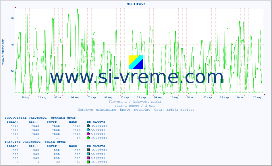 POVPREČJE :: MB Titova :: SO2 | CO | O3 | NO2 :: zadnji mesec / 2 uri.