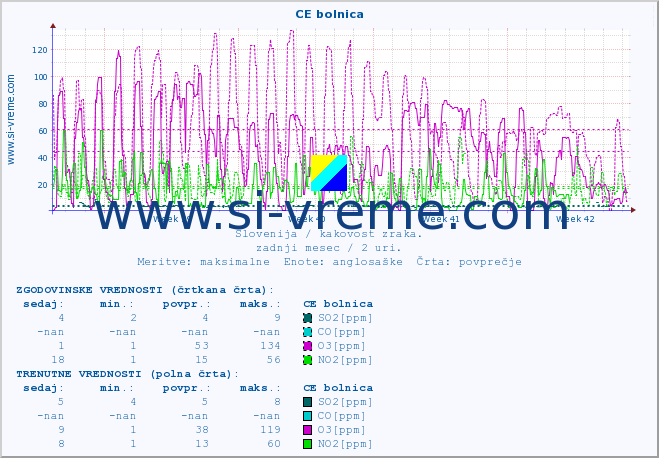 POVPREČJE :: CE bolnica :: SO2 | CO | O3 | NO2 :: zadnji mesec / 2 uri.