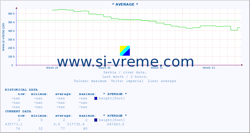  :: * AVERAGE * :: height |  |  :: last month / 2 hours.