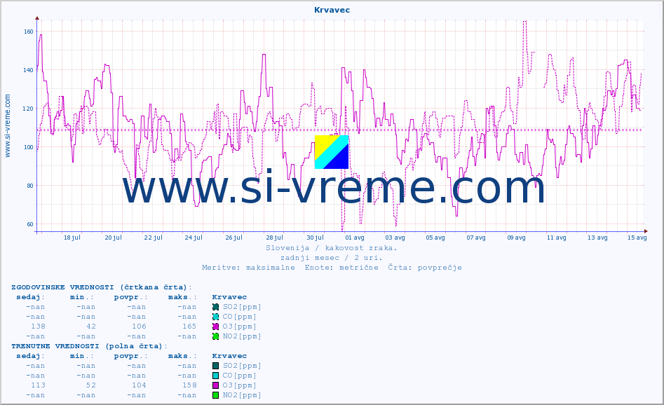POVPREČJE :: Krvavec :: SO2 | CO | O3 | NO2 :: zadnji mesec / 2 uri.