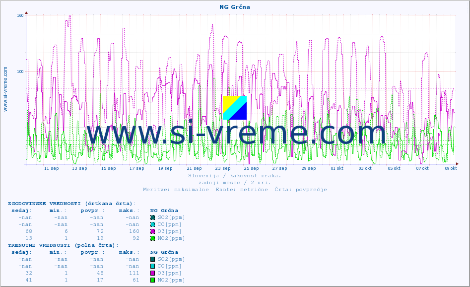 POVPREČJE :: NG Grčna :: SO2 | CO | O3 | NO2 :: zadnji mesec / 2 uri.