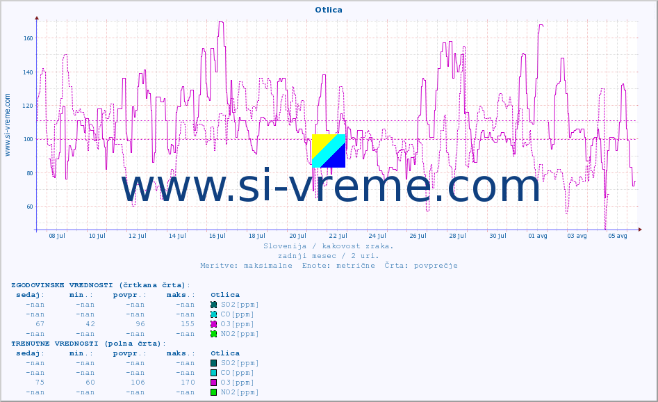 POVPREČJE :: Otlica :: SO2 | CO | O3 | NO2 :: zadnji mesec / 2 uri.