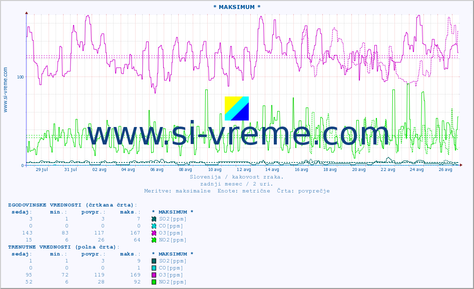 POVPREČJE :: * MAKSIMUM * :: SO2 | CO | O3 | NO2 :: zadnji mesec / 2 uri.