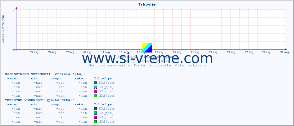 POVPREČJE :: Trbovlje :: SO2 | CO | O3 | NO2 :: zadnji mesec / 2 uri.