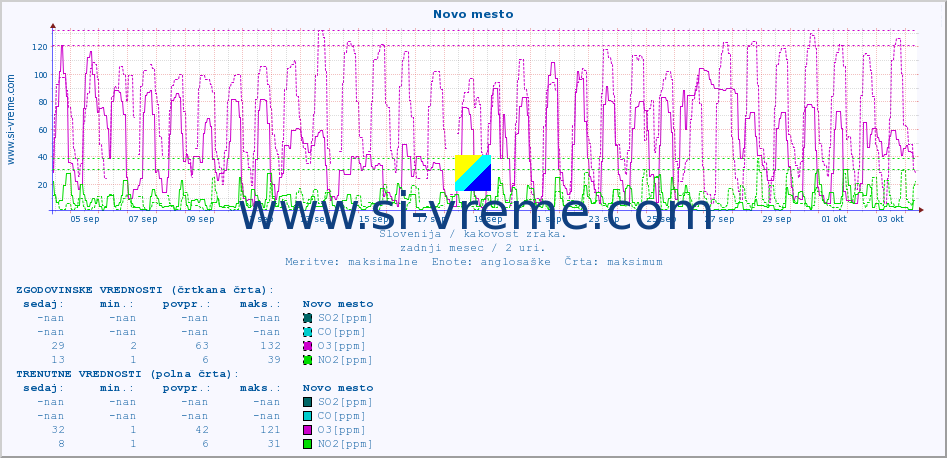 POVPREČJE :: Novo mesto :: SO2 | CO | O3 | NO2 :: zadnji mesec / 2 uri.