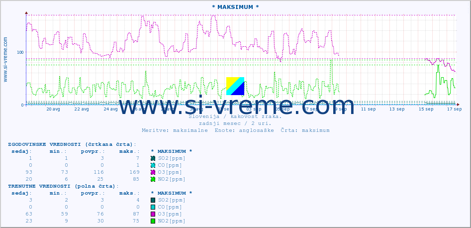 POVPREČJE :: * MAKSIMUM * :: SO2 | CO | O3 | NO2 :: zadnji mesec / 2 uri.