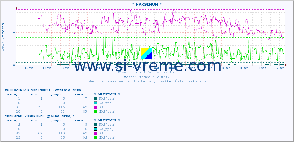 POVPREČJE :: * MAKSIMUM * :: SO2 | CO | O3 | NO2 :: zadnji mesec / 2 uri.