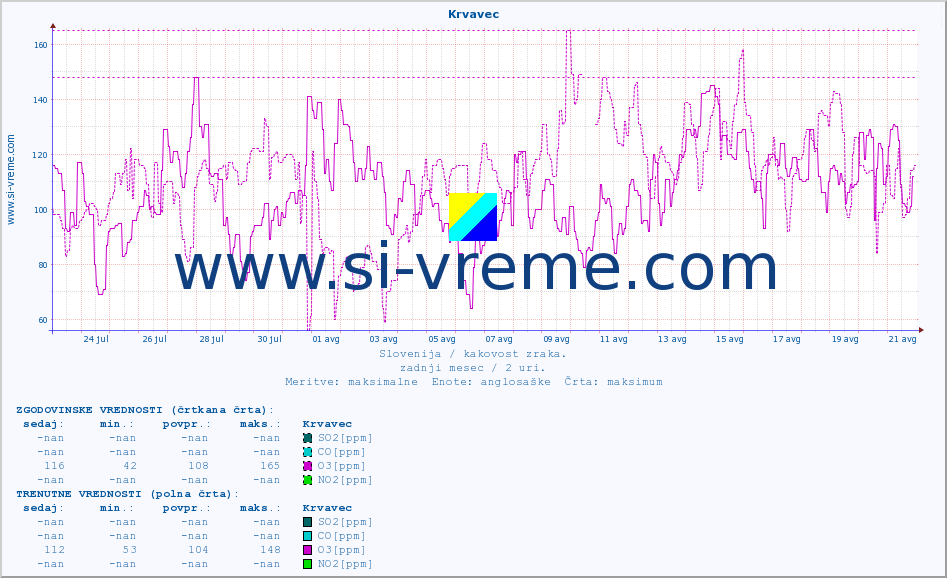 POVPREČJE :: Krvavec :: SO2 | CO | O3 | NO2 :: zadnji mesec / 2 uri.
