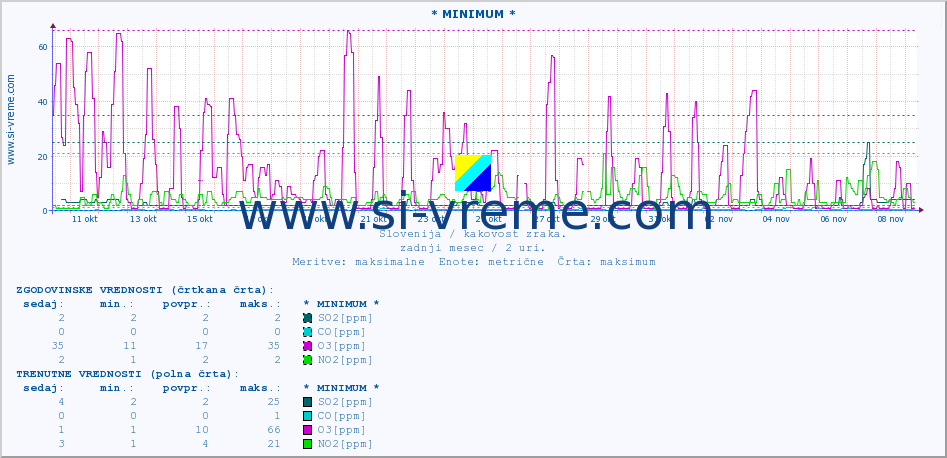 POVPREČJE :: * MINIMUM * :: SO2 | CO | O3 | NO2 :: zadnji mesec / 2 uri.