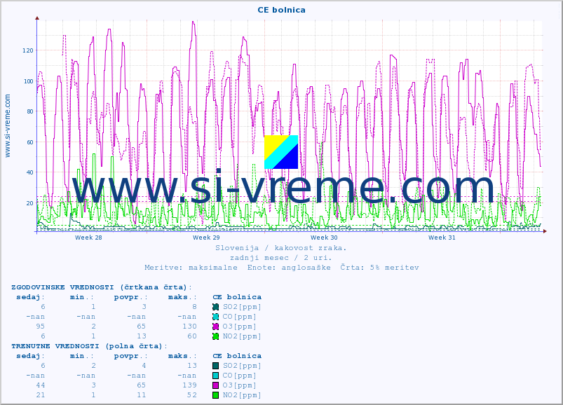 POVPREČJE :: CE bolnica :: SO2 | CO | O3 | NO2 :: zadnji mesec / 2 uri.