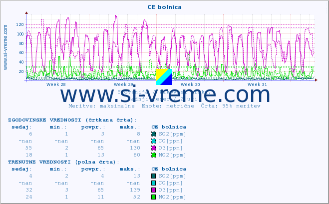 POVPREČJE :: CE bolnica :: SO2 | CO | O3 | NO2 :: zadnji mesec / 2 uri.