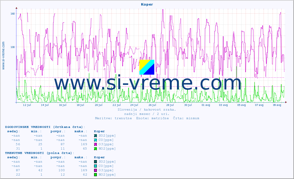 POVPREČJE :: Koper :: SO2 | CO | O3 | NO2 :: zadnji mesec / 2 uri.