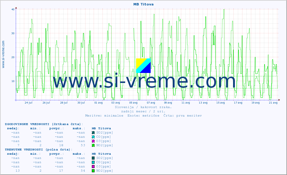 POVPREČJE :: MB Titova :: SO2 | CO | O3 | NO2 :: zadnji mesec / 2 uri.