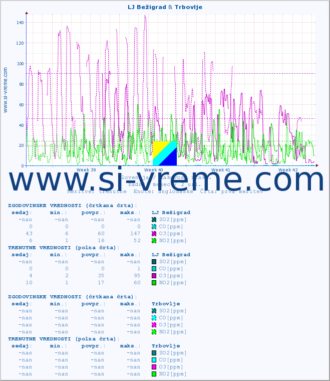 POVPREČJE :: LJ Bežigrad & Trbovlje :: SO2 | CO | O3 | NO2 :: zadnji mesec / 2 uri.