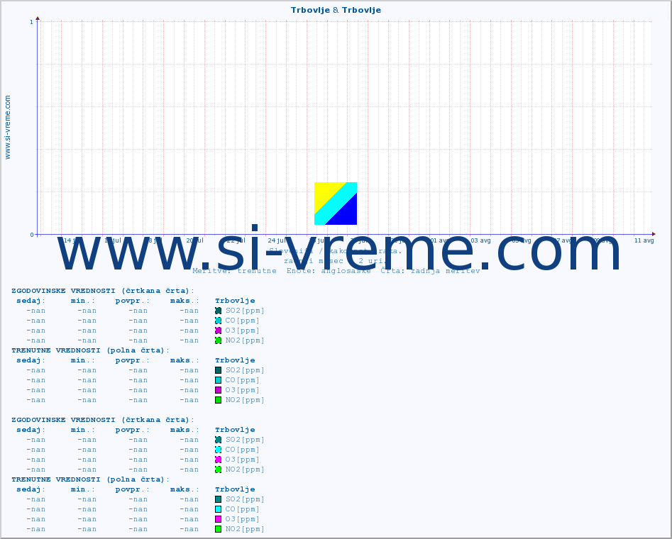 POVPREČJE :: Trbovlje & Trbovlje :: SO2 | CO | O3 | NO2 :: zadnji mesec / 2 uri.