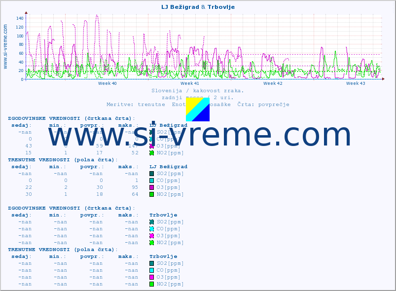 POVPREČJE :: LJ Bežigrad & Trbovlje :: SO2 | CO | O3 | NO2 :: zadnji mesec / 2 uri.