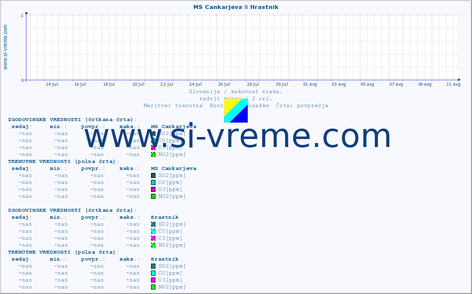 POVPREČJE :: MS Cankarjeva & Hrastnik :: SO2 | CO | O3 | NO2 :: zadnji mesec / 2 uri.