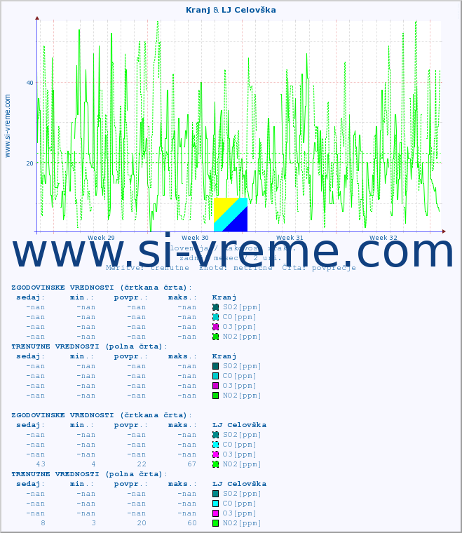 POVPREČJE :: Kranj & LJ Celovška :: SO2 | CO | O3 | NO2 :: zadnji mesec / 2 uri.
