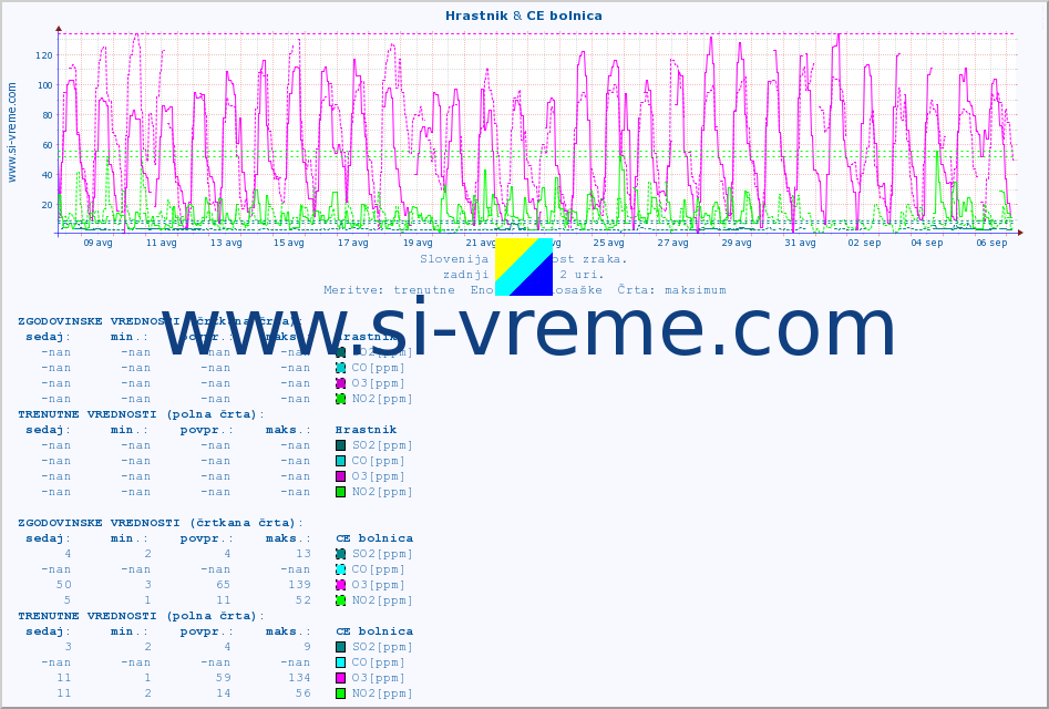POVPREČJE :: Hrastnik & CE bolnica :: SO2 | CO | O3 | NO2 :: zadnji mesec / 2 uri.