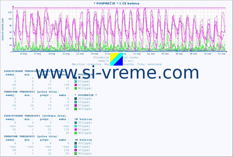 POVPREČJE :: * POVPREČJE * & CE bolnica :: SO2 | CO | O3 | NO2 :: zadnji mesec / 2 uri.