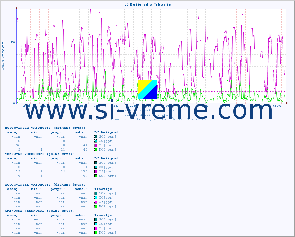 POVPREČJE :: LJ Bežigrad & Trbovlje :: SO2 | CO | O3 | NO2 :: zadnji mesec / 2 uri.