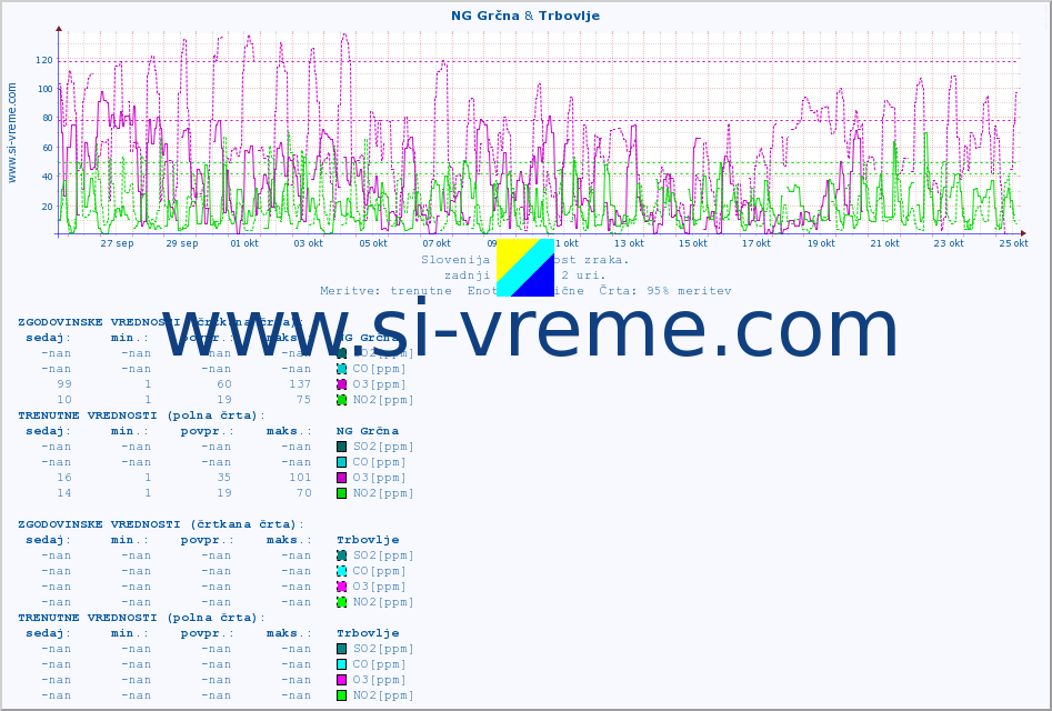 POVPREČJE :: NG Grčna & Trbovlje :: SO2 | CO | O3 | NO2 :: zadnji mesec / 2 uri.