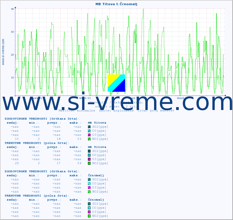 POVPREČJE :: MB Titova & Črnomelj :: SO2 | CO | O3 | NO2 :: zadnji mesec / 2 uri.