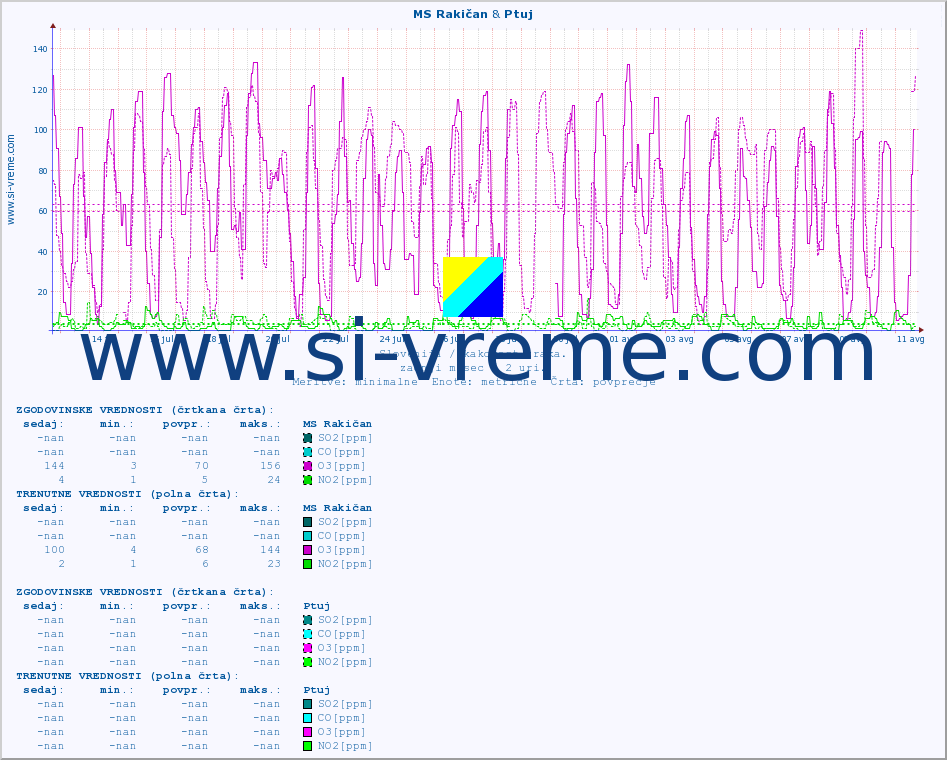 POVPREČJE :: MS Rakičan & Ptuj :: SO2 | CO | O3 | NO2 :: zadnji mesec / 2 uri.