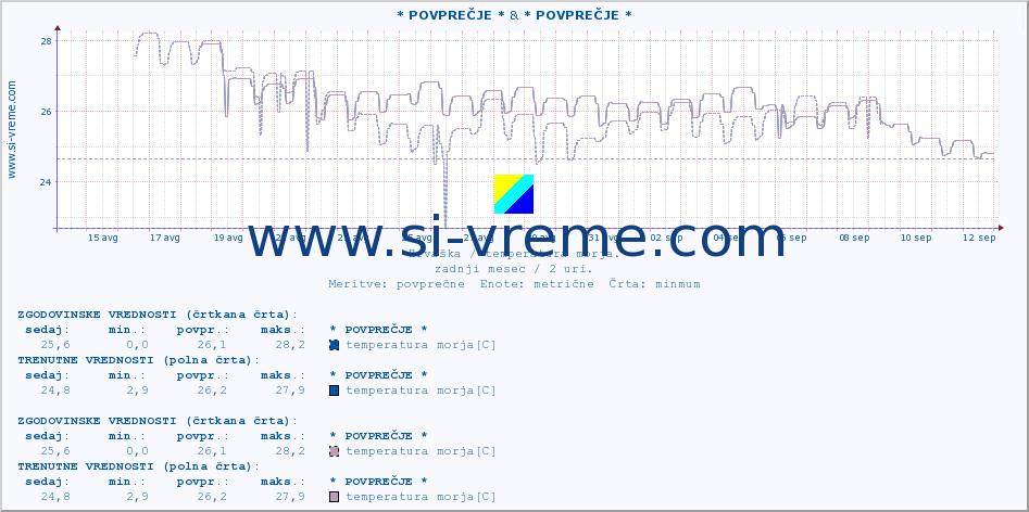 POVPREČJE :: * POVPREČJE * & * POVPREČJE * :: temperatura morja :: zadnji mesec / 2 uri.