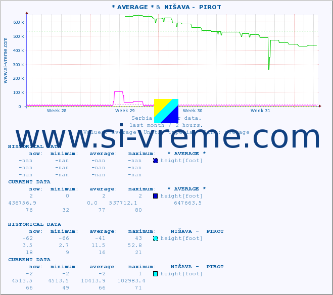  :: * AVERAGE * &  NIŠAVA -  PIROT :: height |  |  :: last month / 2 hours.