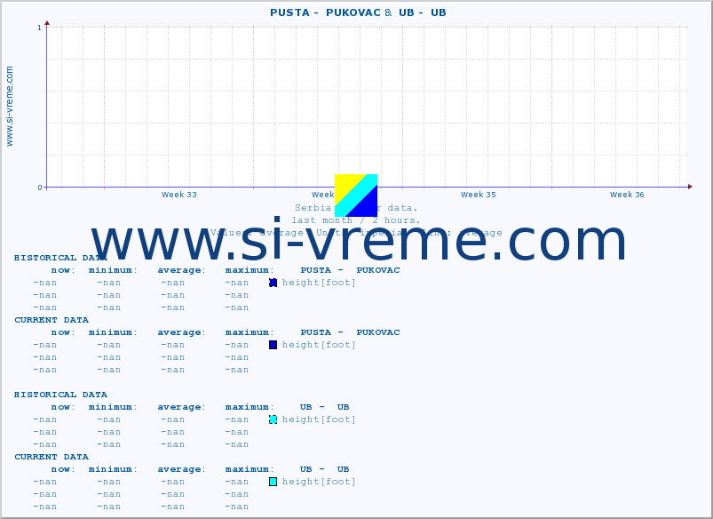  ::  PUSTA -  PUKOVAC &  UB -  UB :: height |  |  :: last month / 2 hours.