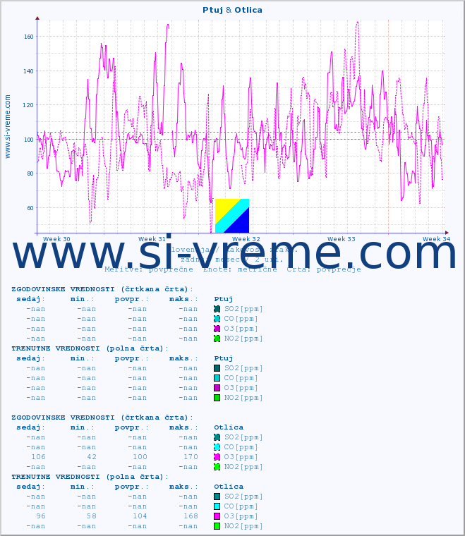 POVPREČJE :: Ptuj & Otlica :: SO2 | CO | O3 | NO2 :: zadnji mesec / 2 uri.