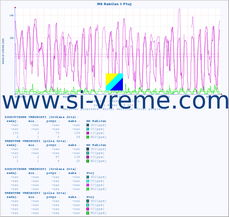 POVPREČJE :: MS Rakičan & Ptuj :: SO2 | CO | O3 | NO2 :: zadnji mesec / 2 uri.