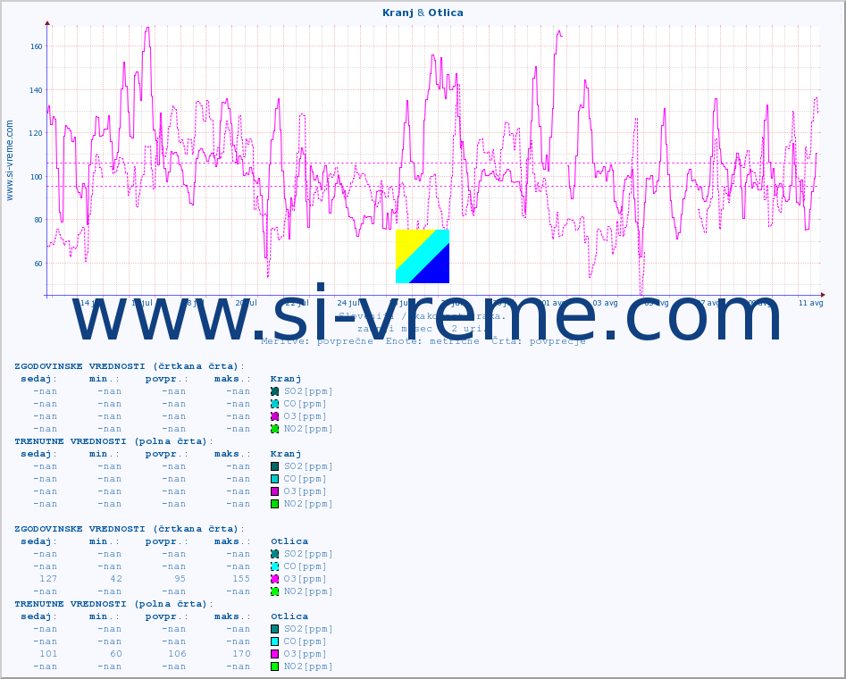 POVPREČJE :: Kranj & Otlica :: SO2 | CO | O3 | NO2 :: zadnji mesec / 2 uri.