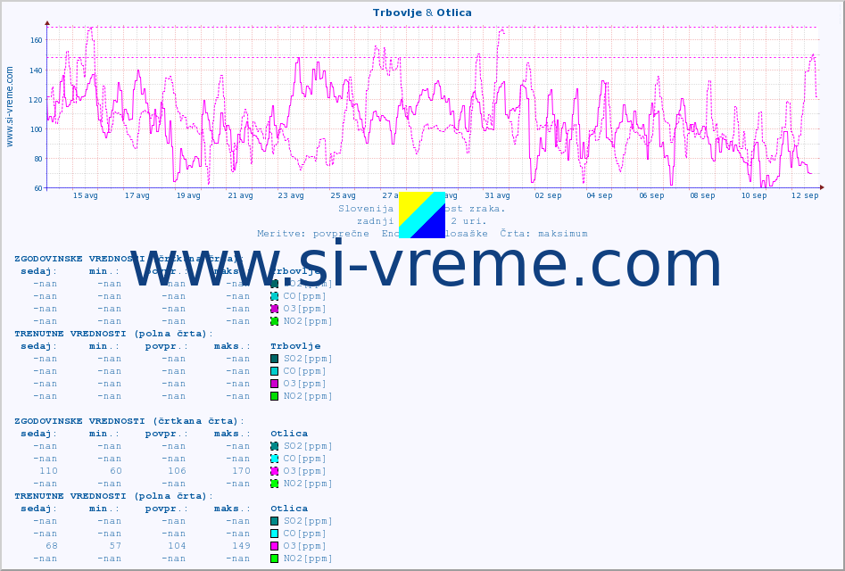 POVPREČJE :: Trbovlje & Otlica :: SO2 | CO | O3 | NO2 :: zadnji mesec / 2 uri.