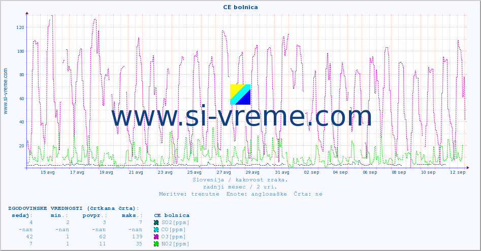 POVPREČJE :: CE bolnica :: SO2 | CO | O3 | NO2 :: zadnji mesec / 2 uri.