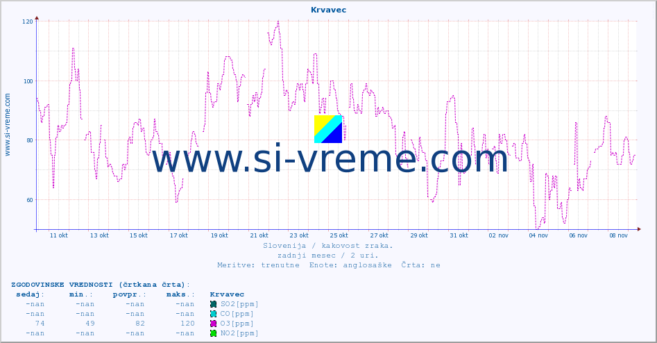 POVPREČJE :: Krvavec :: SO2 | CO | O3 | NO2 :: zadnji mesec / 2 uri.