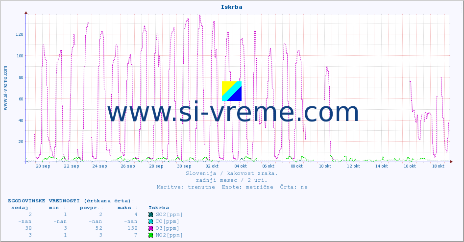 POVPREČJE :: Iskrba :: SO2 | CO | O3 | NO2 :: zadnji mesec / 2 uri.