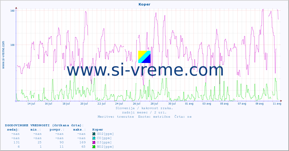 POVPREČJE :: Koper :: SO2 | CO | O3 | NO2 :: zadnji mesec / 2 uri.