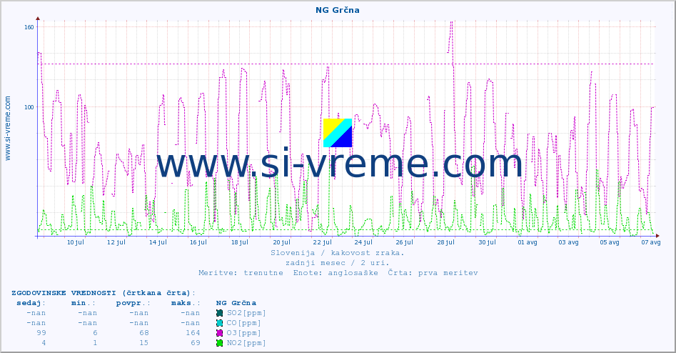 POVPREČJE :: NG Grčna :: SO2 | CO | O3 | NO2 :: zadnji mesec / 2 uri.